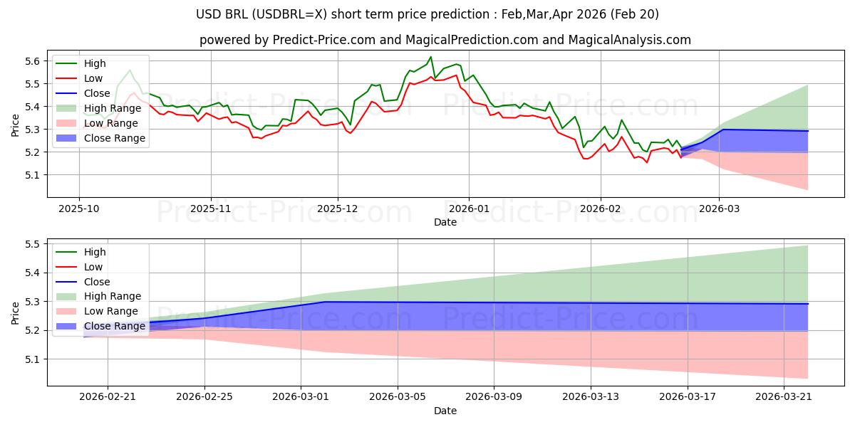 Maximala och minimala USD/BRL kortsiktiga prisprognos för Mar,Apr,May 2026