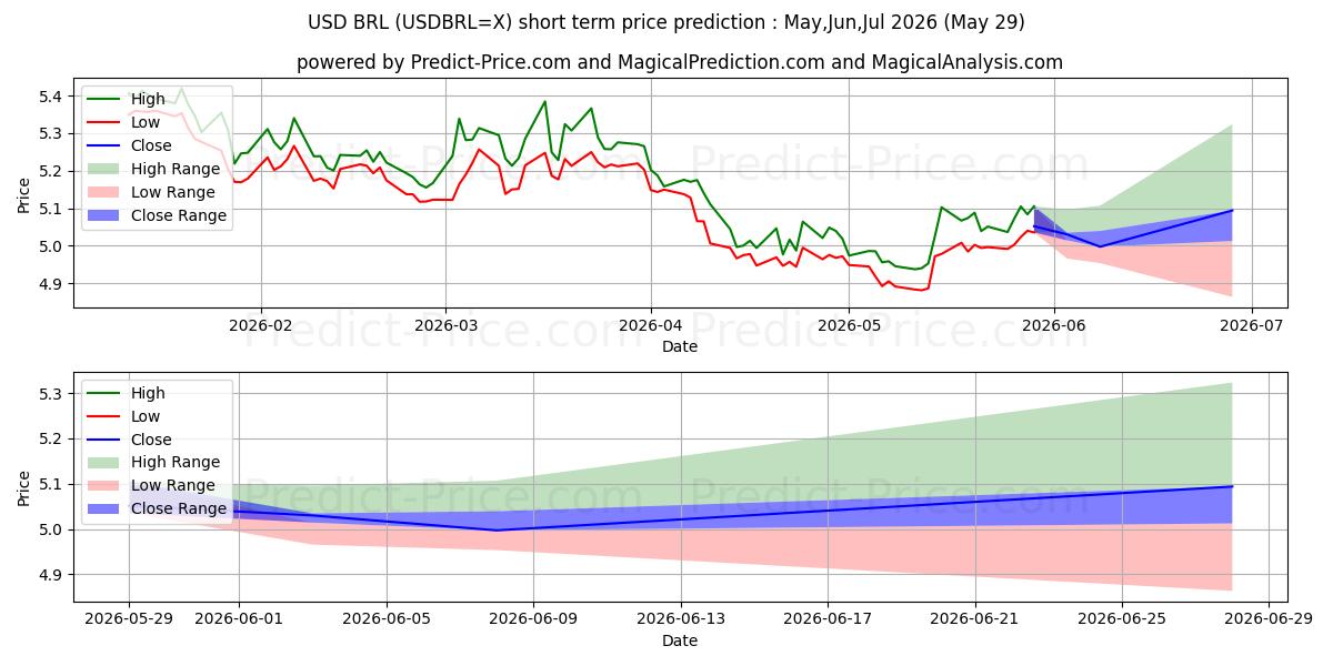 Максимальный и минимальный краткосрочный прогноз цены USD/BRL для Jun,Jul,Aug 2026