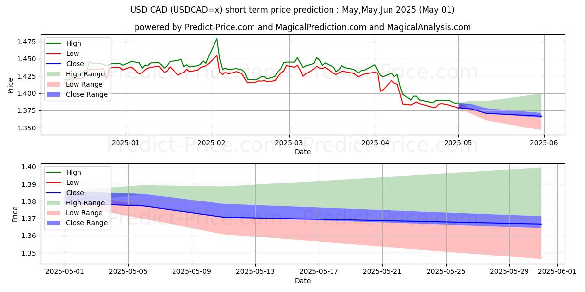 Maximum and minimum USD/CAD short-term price forecast for May,Jun,Jul 2025