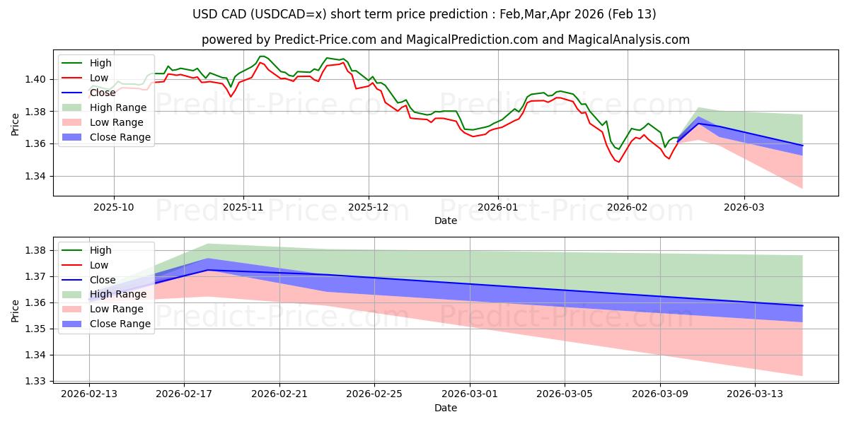 Maximum and minimum USD/CAD short-term price forecast for Mar,Apr,May 2026