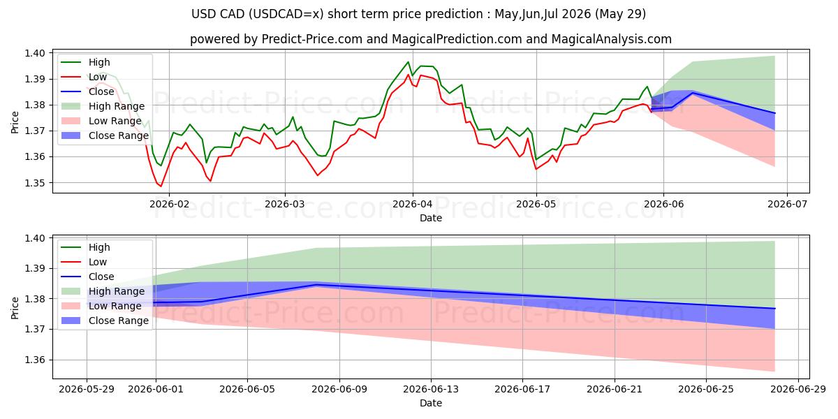 Previsão de preço de curto prazo USD/CAD máxima e mínima para Jun,Jul,Aug 2026