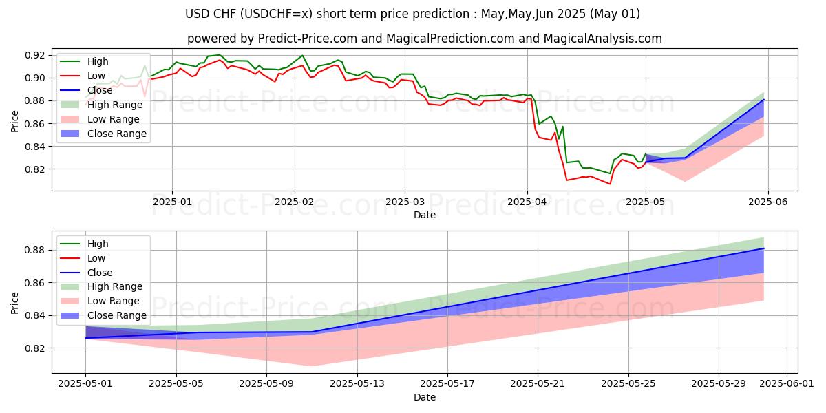 Maximum and minimum USD/CHF short-term price forecast for May,Jun,Jul 2025