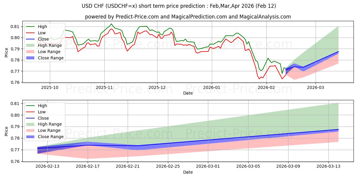 Pronóstico de precio a corto plazo máximo y mínimo de USD/CHF para Mar,Apr,May 2026