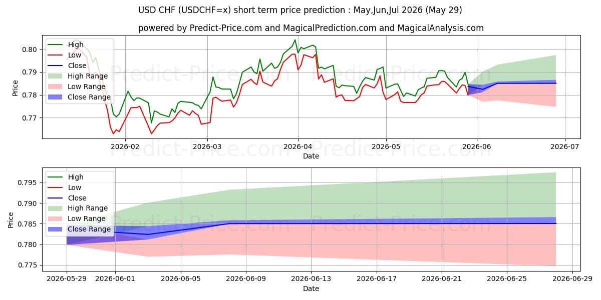 Maximale en minimale USD/CHF korte termijn prijsvoorspelling voor Jun,Jul,Aug 2026