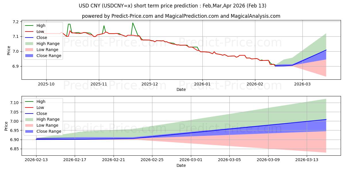 Maksimale og minimale prisforudsigelser på kort sigt for USD/CNY