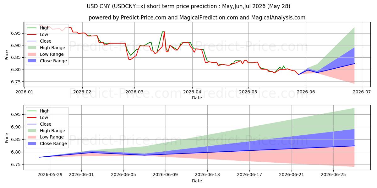 حداکثر و حداقل پیش‌بینی قیمت کوتاه مدت USD/CNY برای Jun,Jul,Aug 2026