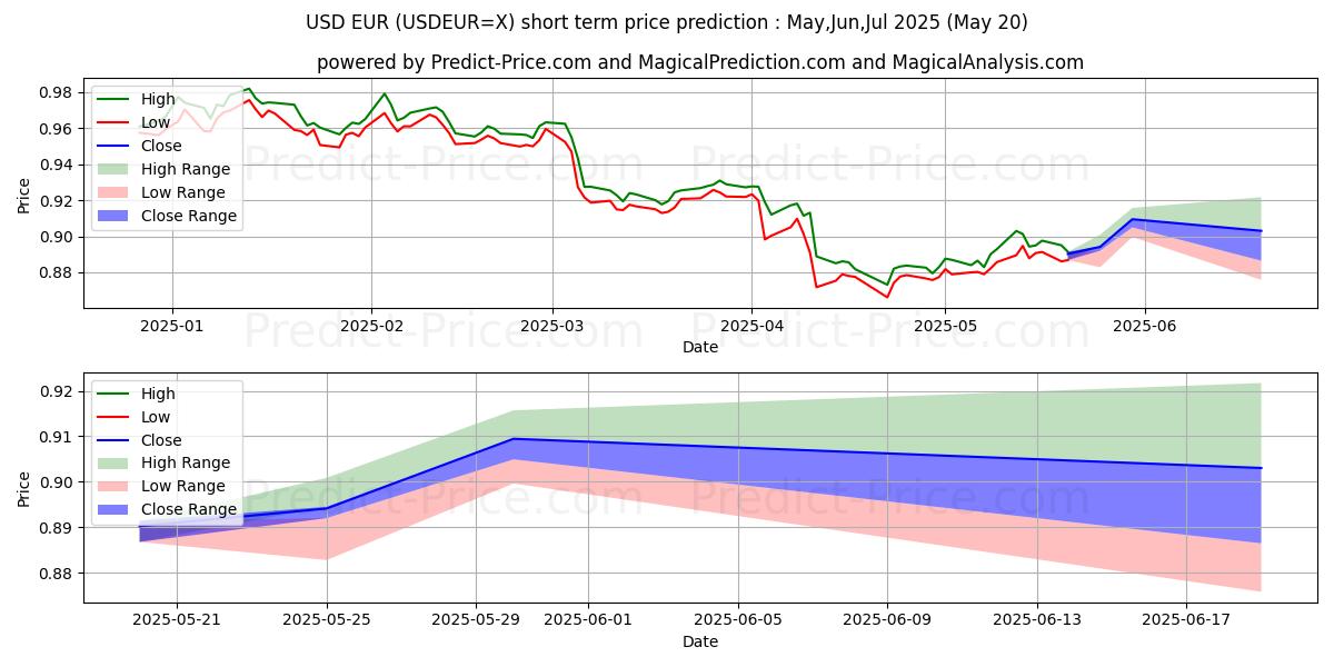 Maximum and minimum USD/EUR short-term price forecast for Jun,Jul,Aug 2025