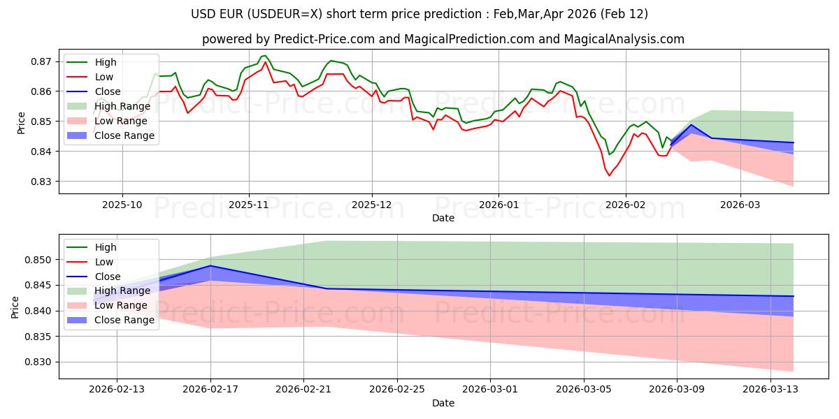 حداکثر و حداقل پیش‌بینی قیمت کوتاه مدت USD/EUR برای Mar,Apr,May 2026
