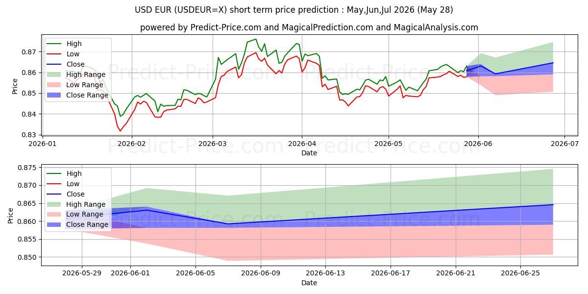 Previsão de preço de curto prazo USD/EUR máxima e mínima para Jun,Jul,Aug 2026