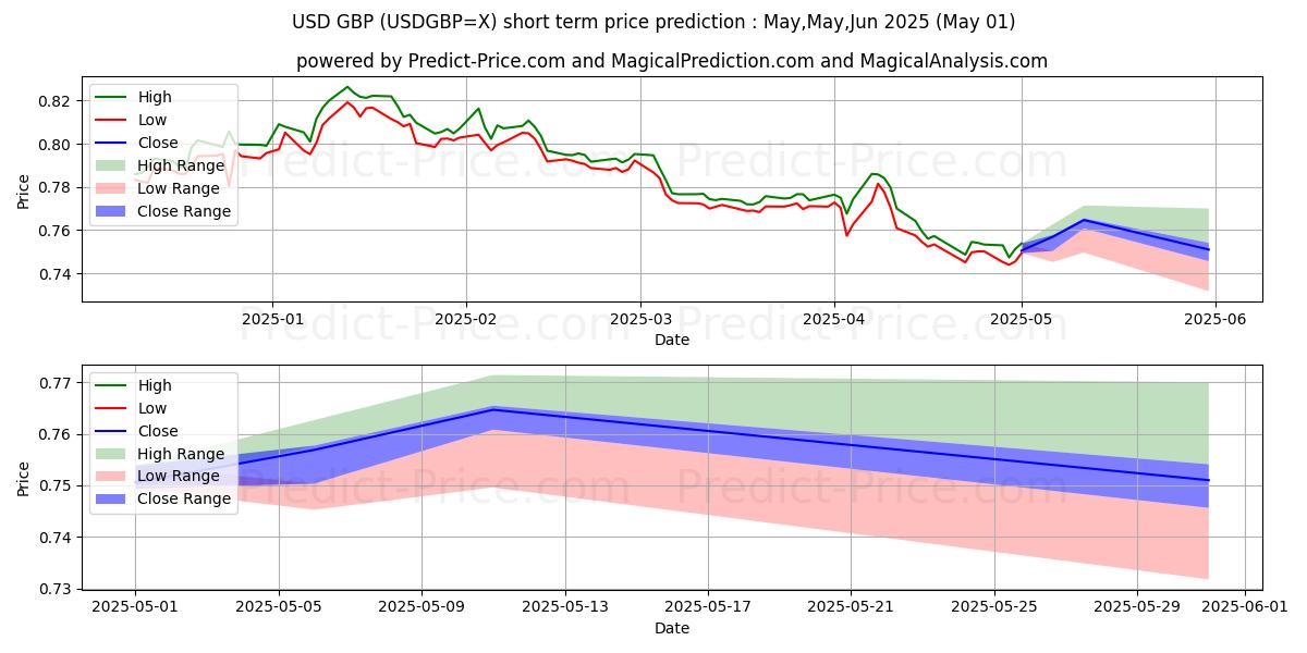 Maximum and minimum USD/GBP short-term price forecast for May,Jun,Jul 2025