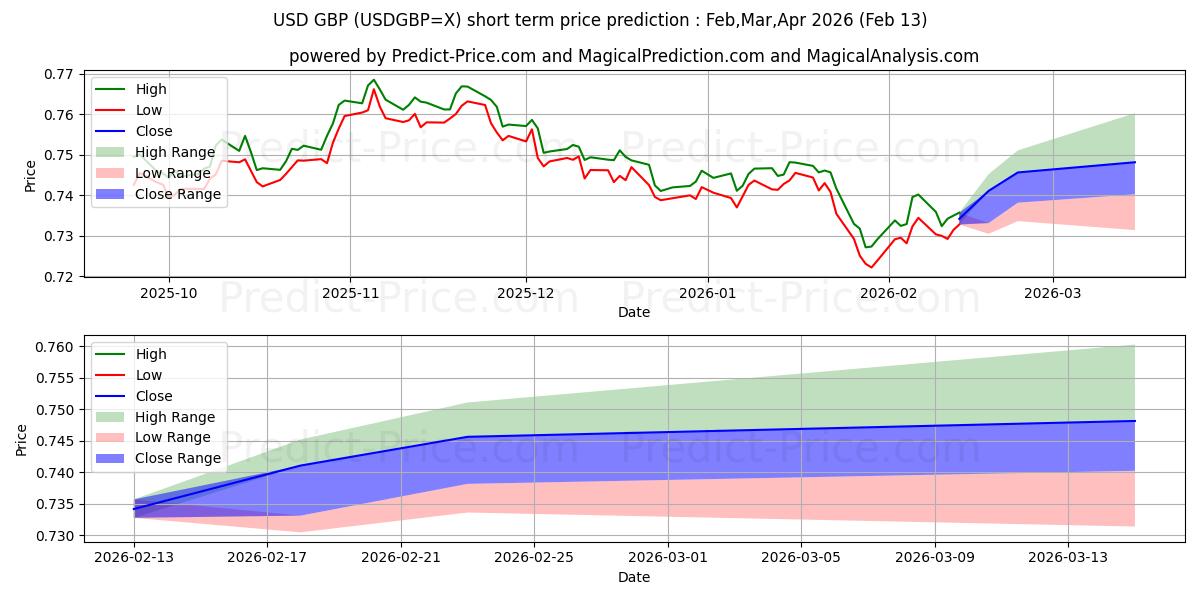 حداکثر و حداقل پیش‌بینی قیمت کوتاه مدت USD/GBP برای Mar,Apr,May 2026