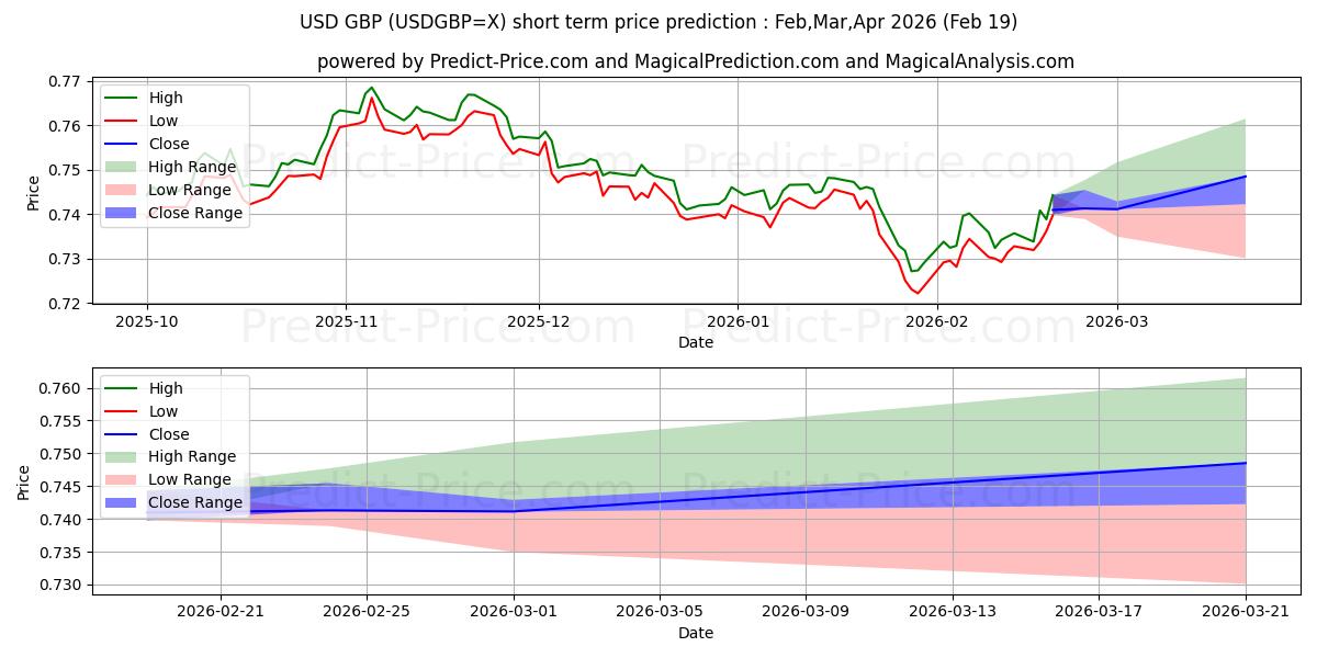 Maksimale og minimale kortsiktige prisforutsigelser for USD/GBP