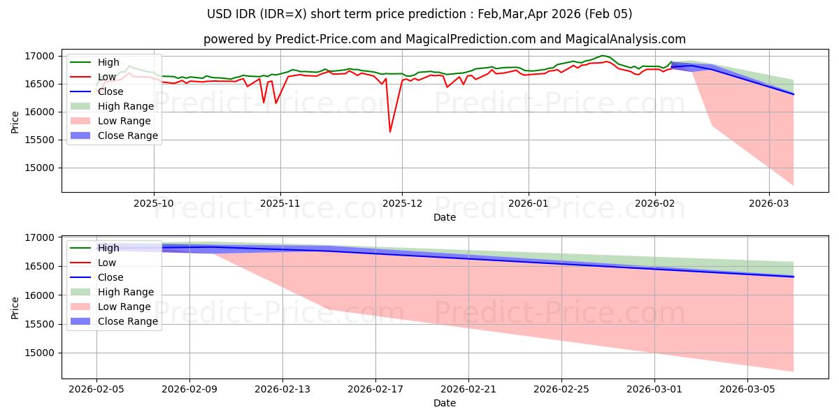 Maksimi- ja minimihinnan ennuste lyhyellä aikavälillä Yhdysvaltain dollari / Indonesian rupia:lle