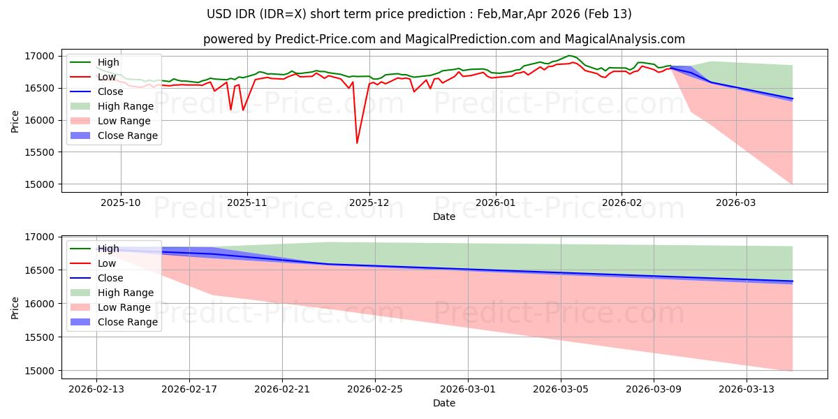 Maximale en minimale Amerikaanse dollar/Indonesische roepia kortetermijn prijsvoorspelling voor Mar,Apr,May 2026