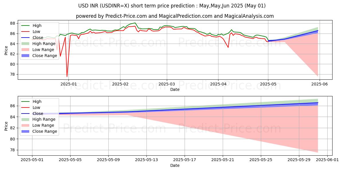 Maximum and minimum USD/INR short-term price forecast for May,Jun,Jul 2025