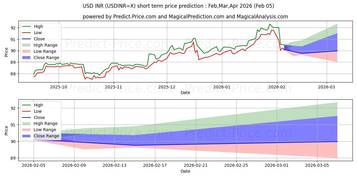 USD/INR के लिए अधिकतम और न्यूनतम Feb,Mar,Apr 2026 तात्कालिक कीमत की भविष्यवाणी