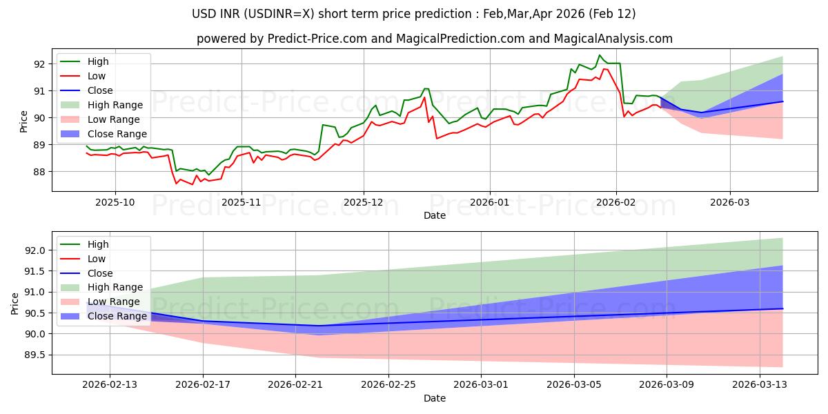 USD/INR kısa vadeli fiyat tahmini için maksimum ve minimum