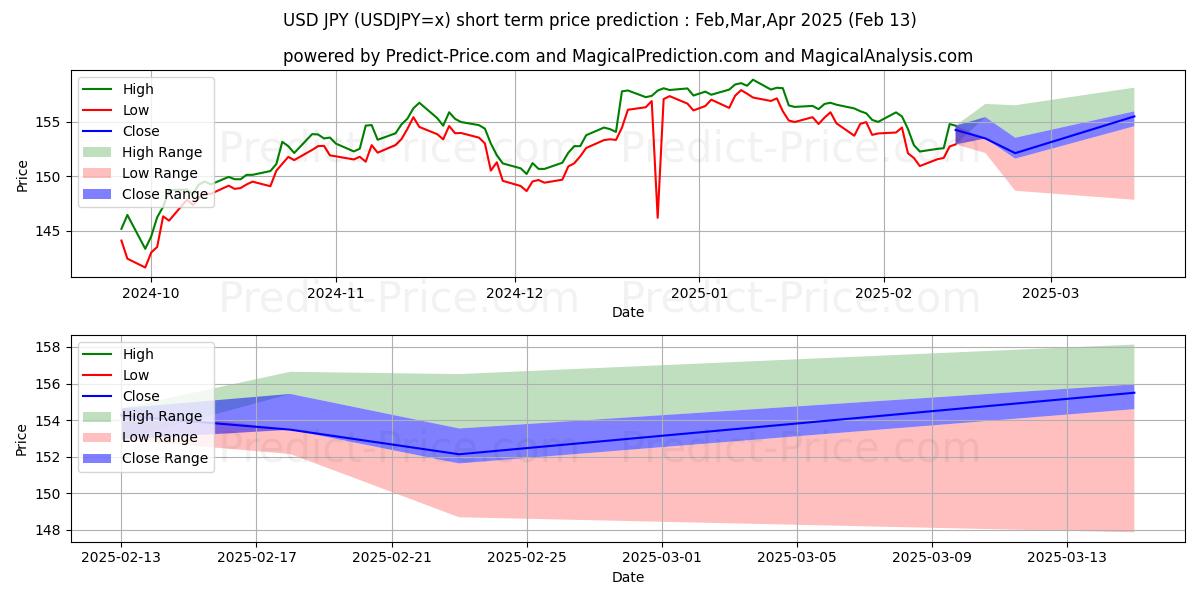 Maximum and minimum USD/JPY short-term price forecast for Mar,Apr,May 2025