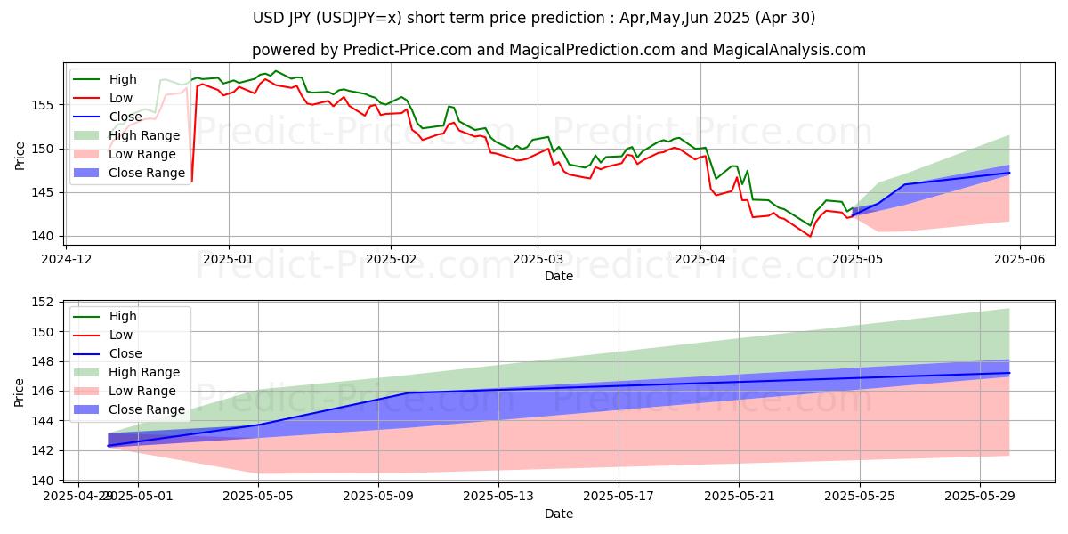 Maximum and minimum USD/JPY short-term price forecast for May,Jun,Jul 2025