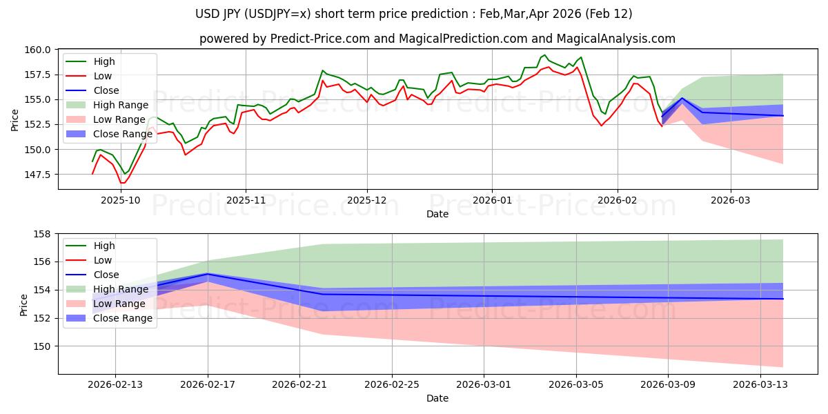 Maksimale og minimale prisforudsigelser på kort sigt for USD/JPY