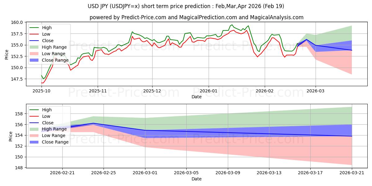 Maximum and minimum USD/JPY short-term price forecast for Mar,Apr,May 2026
