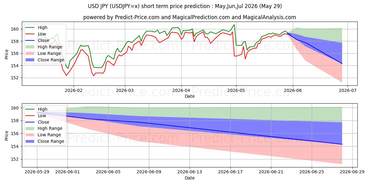 Previsione del prezzo massimo e minimo a breve termine per USD/JPY
