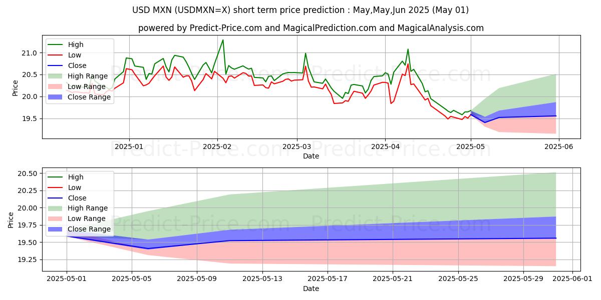 Maximum and minimum USD/MXN short-term price forecast for May,Jun,Jul 2025