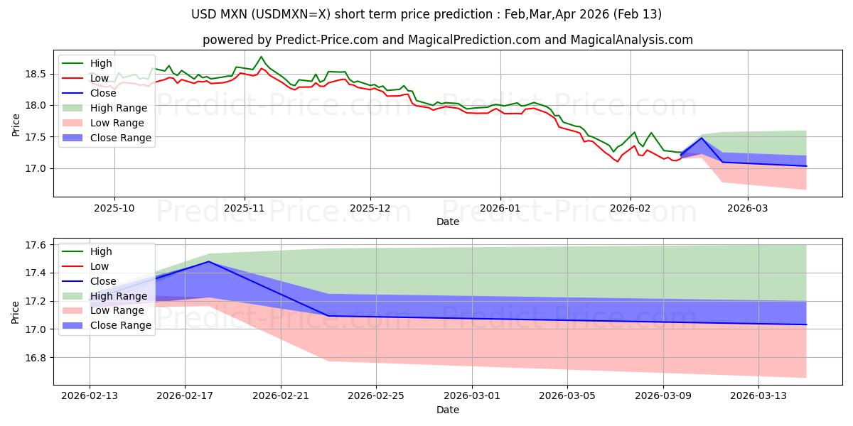 Maximale en minimale USD/MXN korte termijn prijsvoorspelling voor Mar,Apr,May 2026