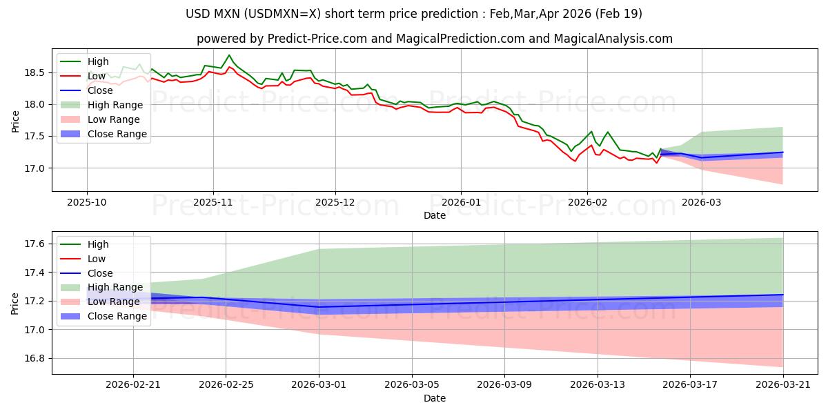 Previsione del prezzo massimo e minimo a breve termine per USD/MXN