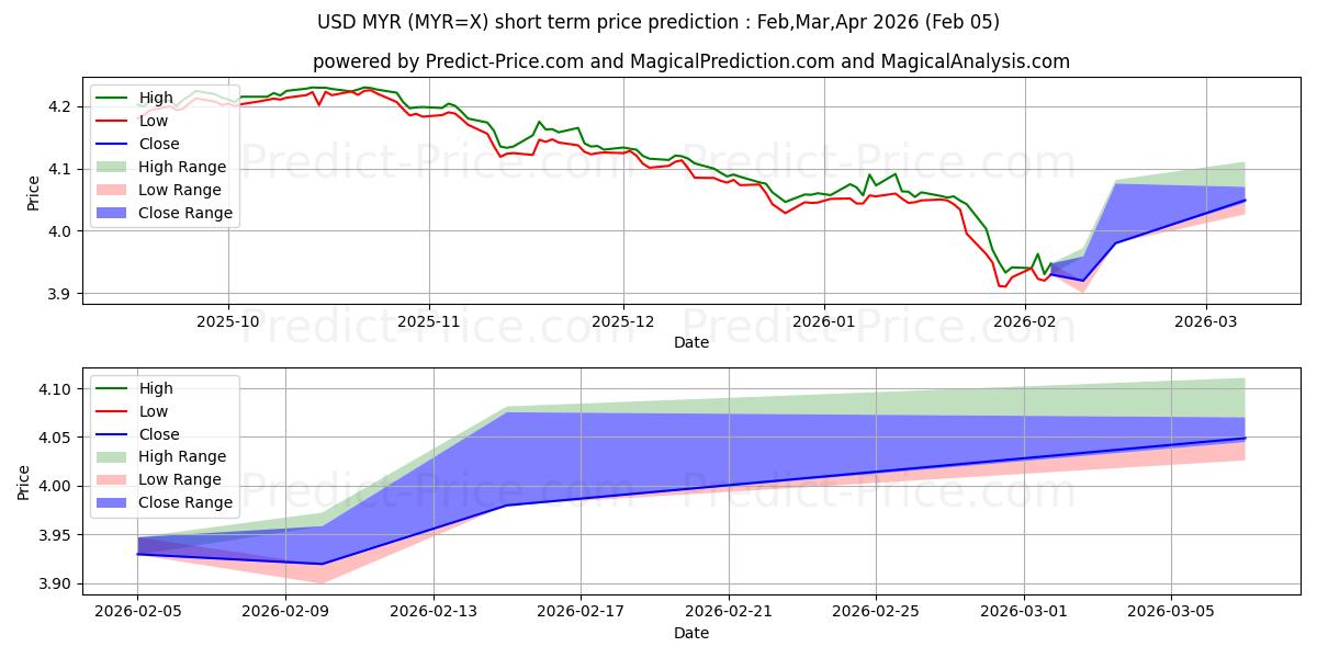 Maximale en minimale US-Dollar/Malaysischer Ringgit korte termijn prijsvoorspelling voor Feb,Mar,Apr 2026