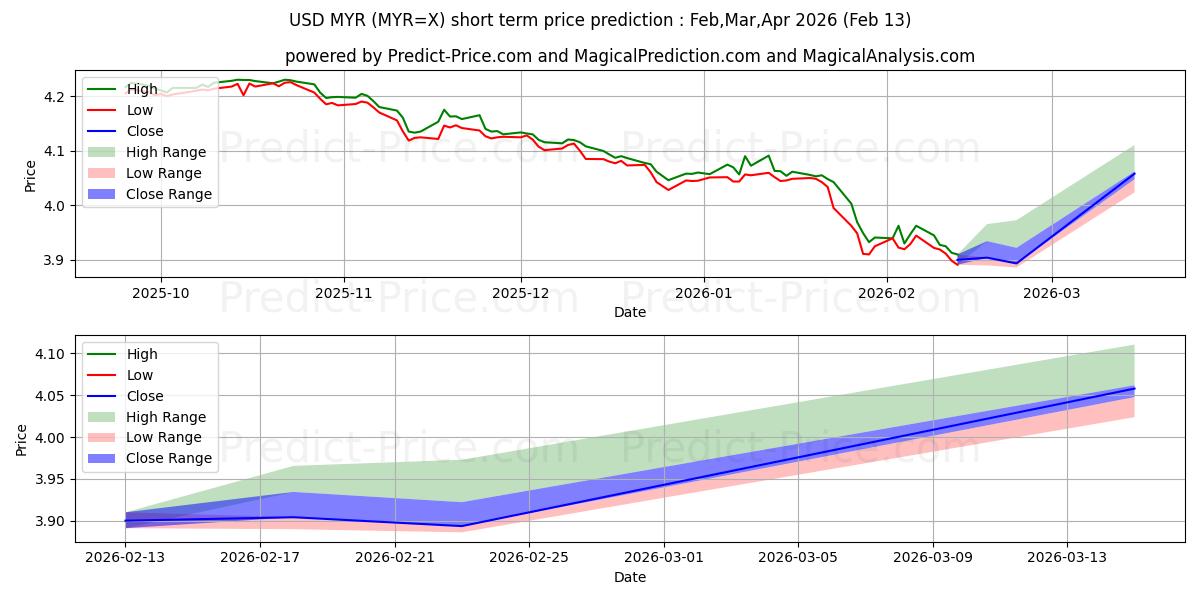 Maximum and minimum USD/MYR short-term price forecast for Mar,Apr,May 2026