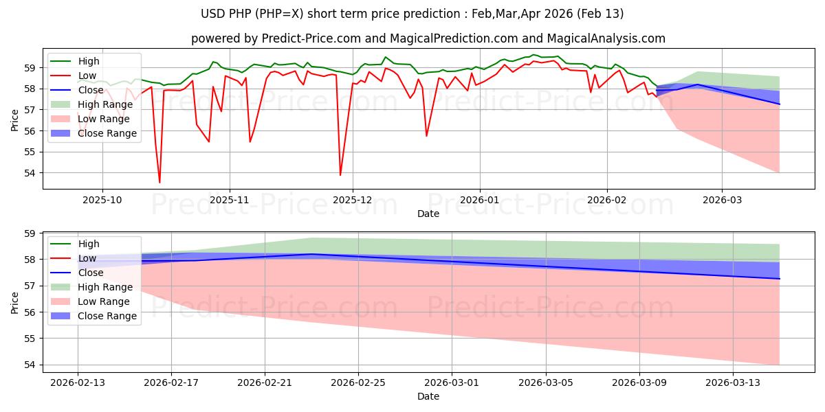 Prévision du prix à court terme maximum et minimum pour Dollar américain/Peso philippin