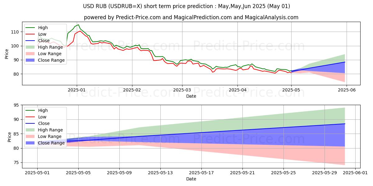 Maximum and minimum USD/RUB short-term price forecast for May,Jun,Jul 2025