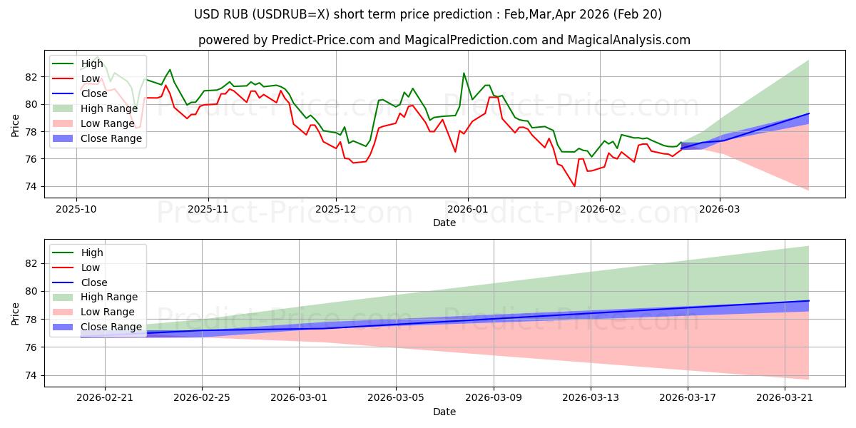 توقع أقصى وأدنى سعر قصير المدى لـ USD/RUB في Mar,Apr,May 2026