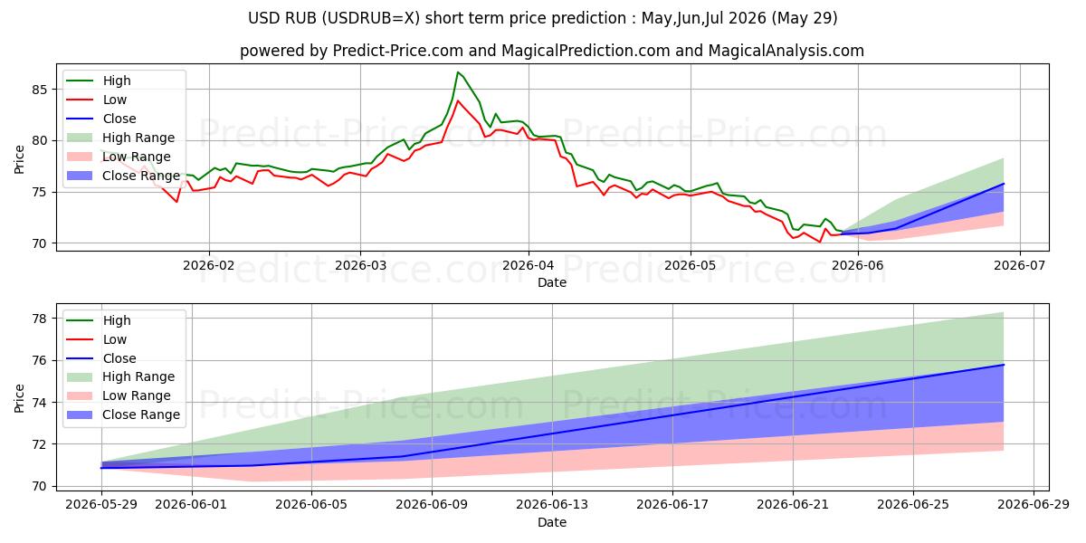 Maksimale og minimale kortsiktige prisforutsigelser for USD/RUB
