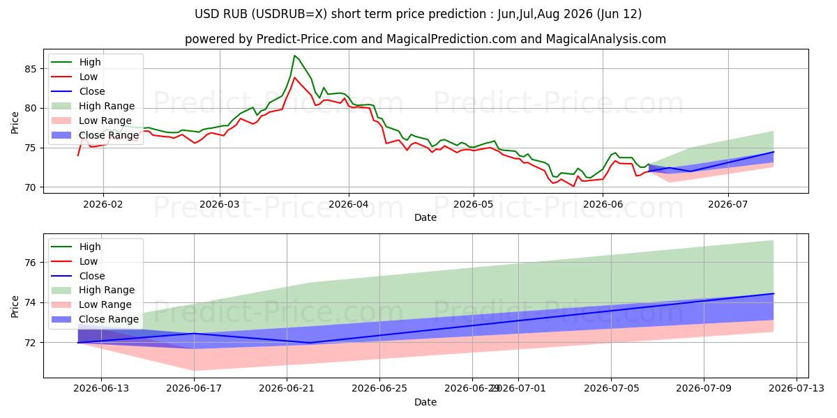 توقع أقصى وأدنى سعر قصير المدى لـ USD/RUB في Jun,Jul,Aug 2026