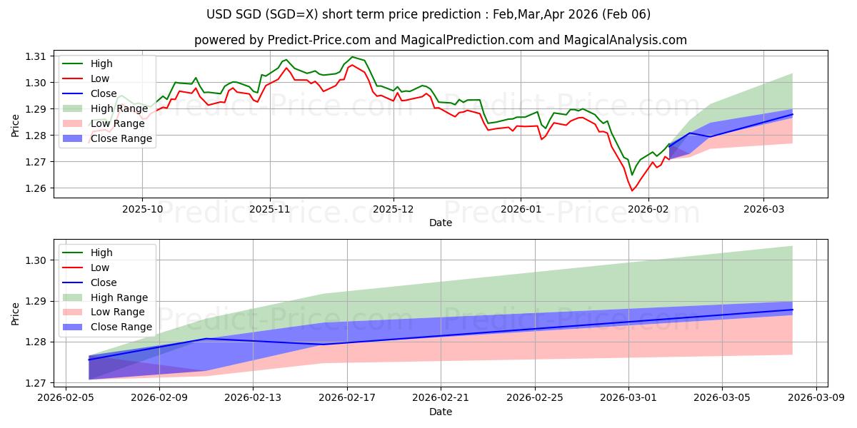 最大和最小的美元/新加坡元短期价格预测为Feb,Mar,Apr 2026