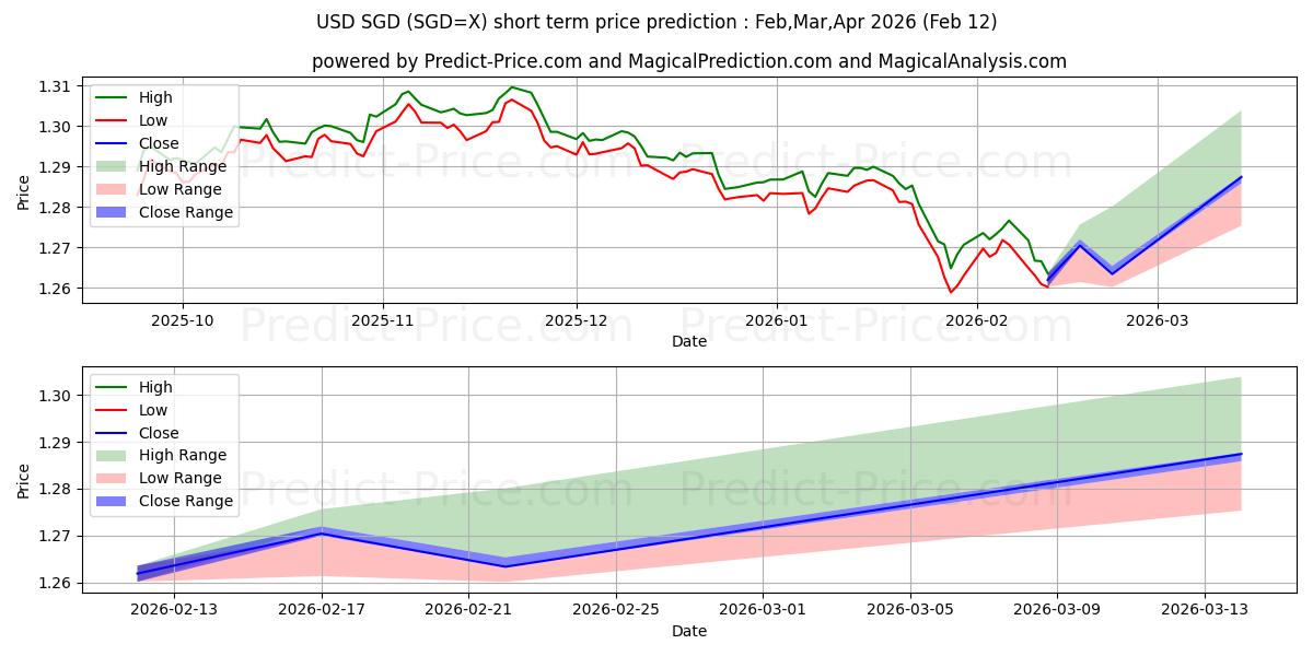 ABD Doları/Singapur Doları kısa vadeli fiyat tahmini için maksimum ve minimum