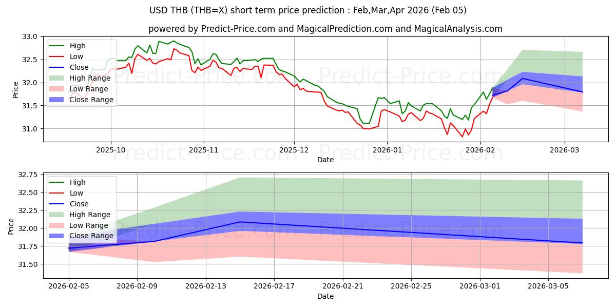 Pronóstico de precio a corto plazo máximo y mínimo de Dólar estadounidense/Baht tailandés para Feb,Mar,Apr 2026