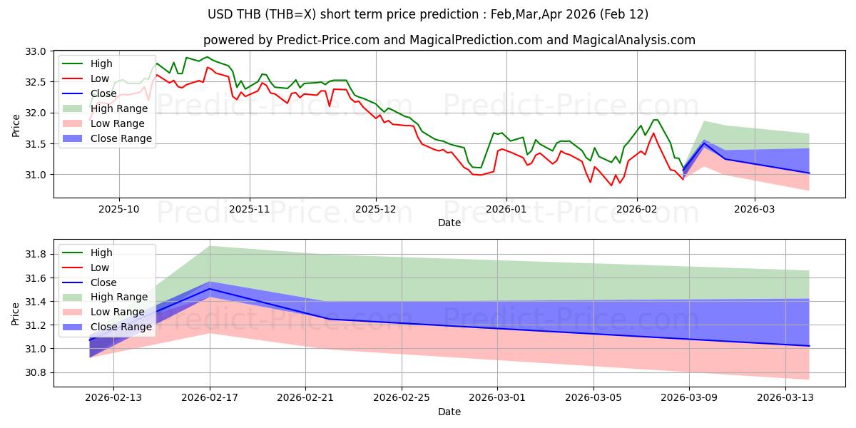 最大和最小的美元/泰铢短期价格预测为Mar,Apr,May 2026