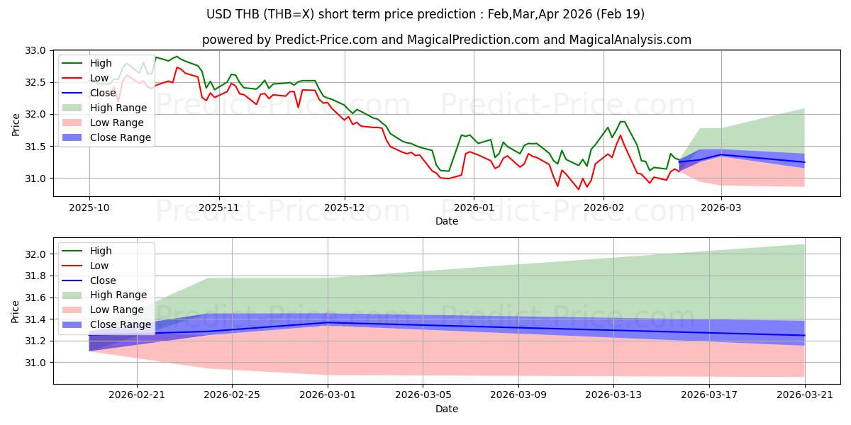Maximum and minimum USD/THB short-term price forecast for Mar,Apr,May 2026