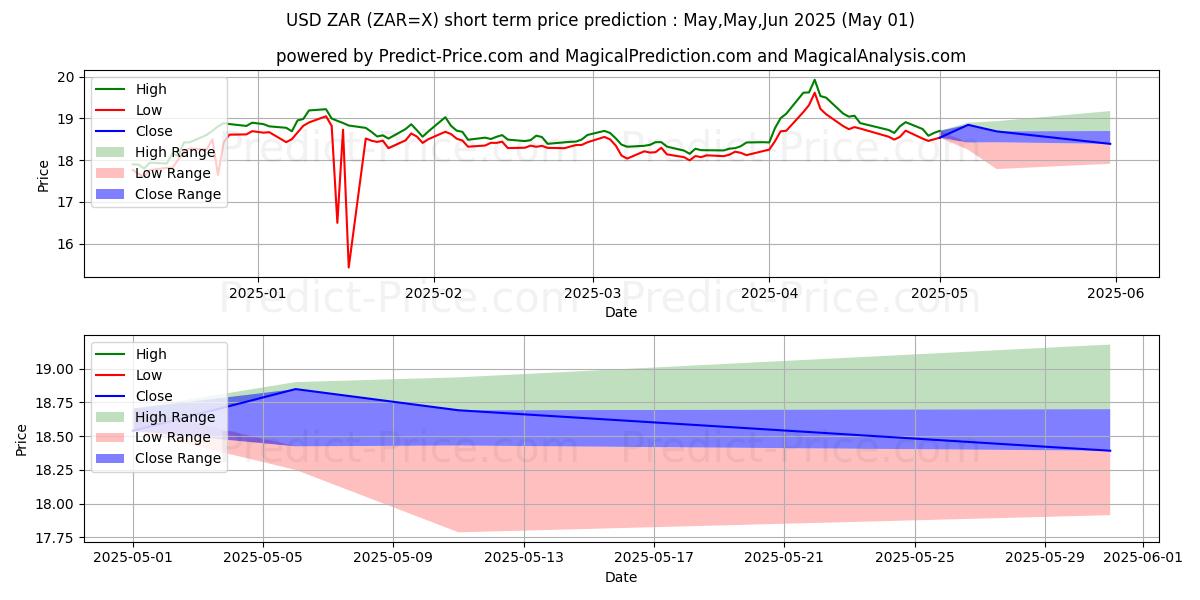 Maximum and minimum USD/ZAR short-term price forecast for May,Jun,Jul 2025
