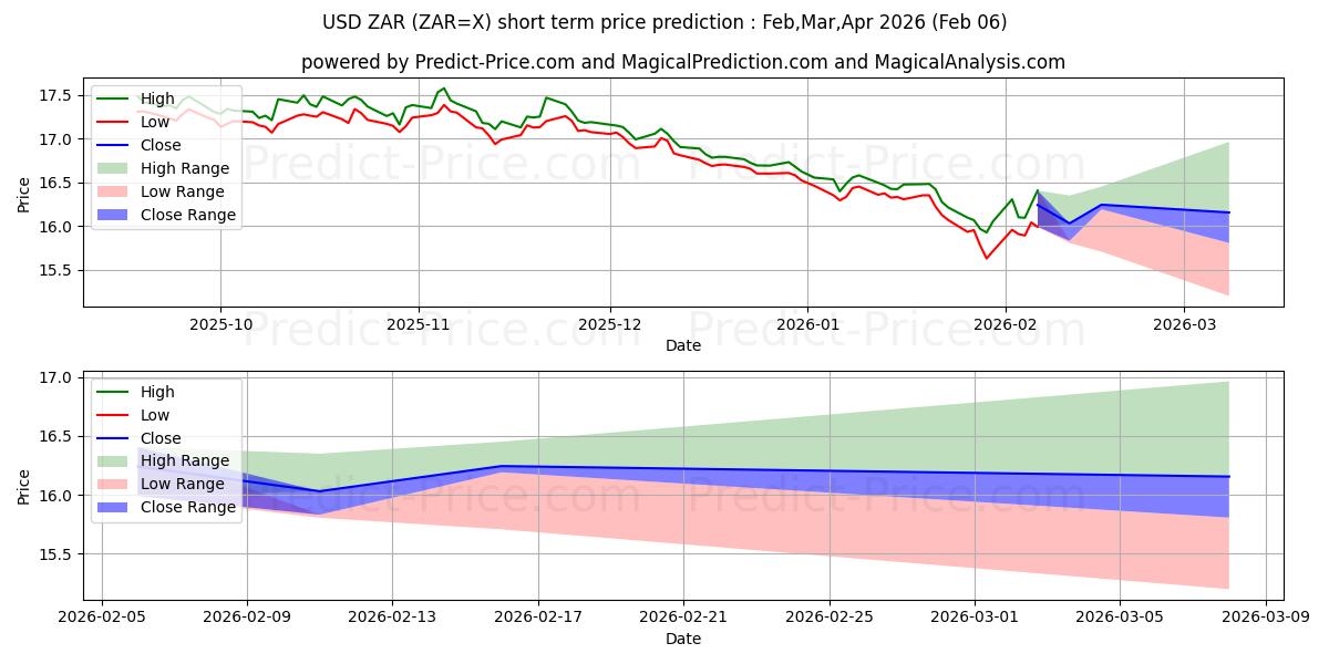 Previsione del prezzo massimo e minimo a breve termine per Dollaro USA/Rand sudafricano