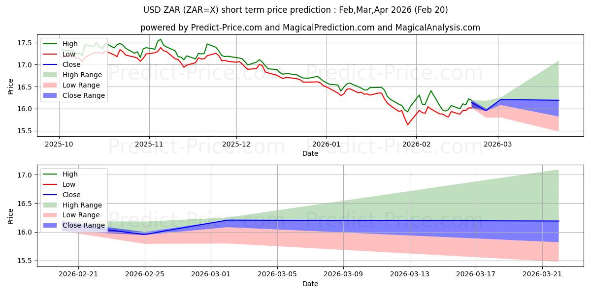 最大和最小的美元/南非兰特短期价格预测为Mar,Apr,May 2026