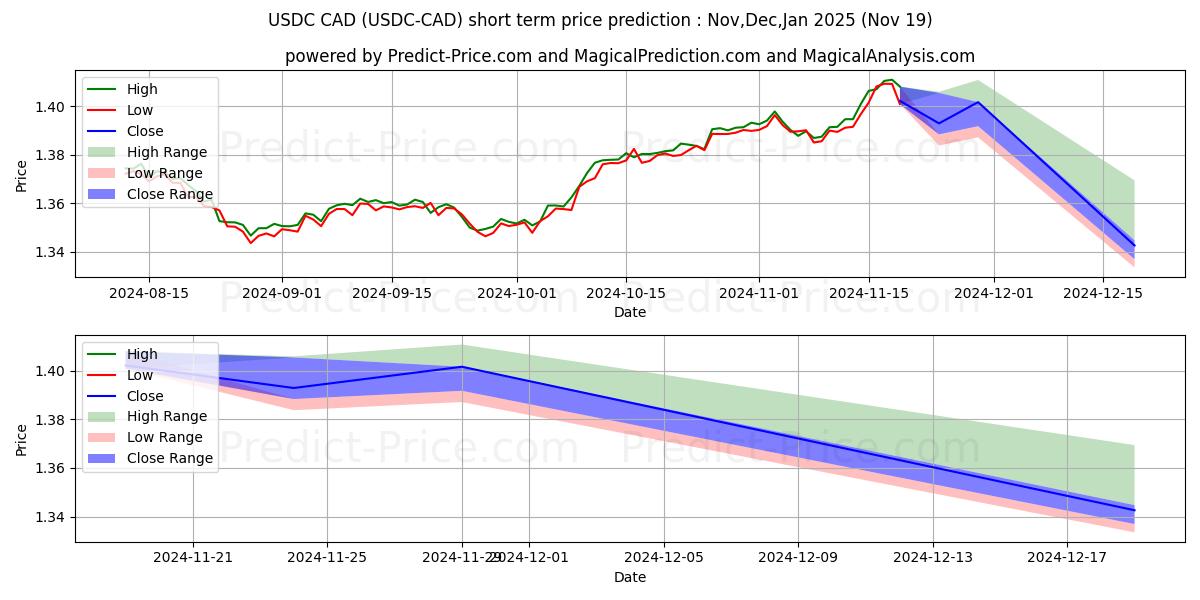 Previsione del prezzo massimo e minimo a breve termine per USDCoin CAD