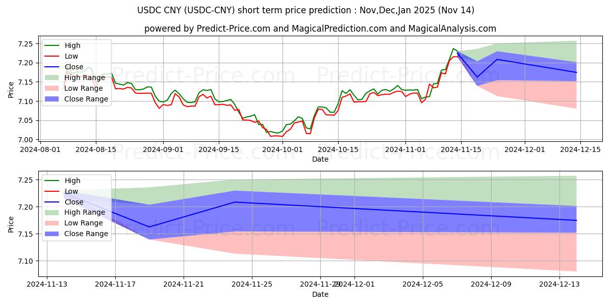 حداکثر و حداقل پیش‌بینی قیمت کوتاه مدت USDCoin CNY برای Dec,Jan,Feb 2025