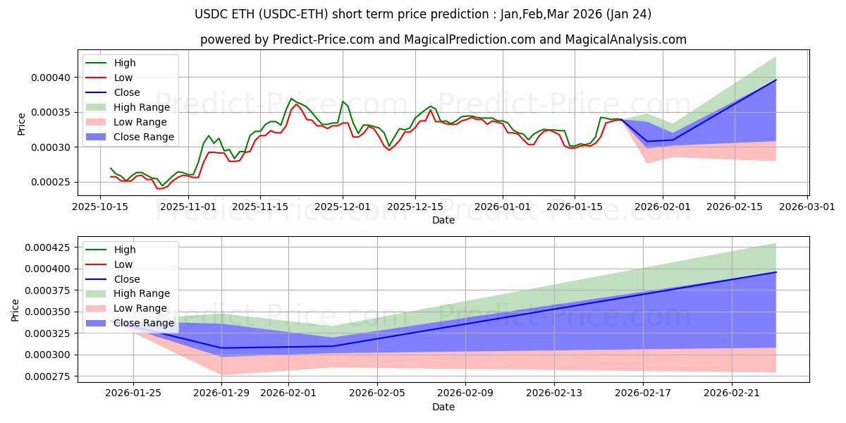 Maximale en minimale USDCoin ETH korte termijn prijsvoorspelling voor Feb,Mar,Apr 2026