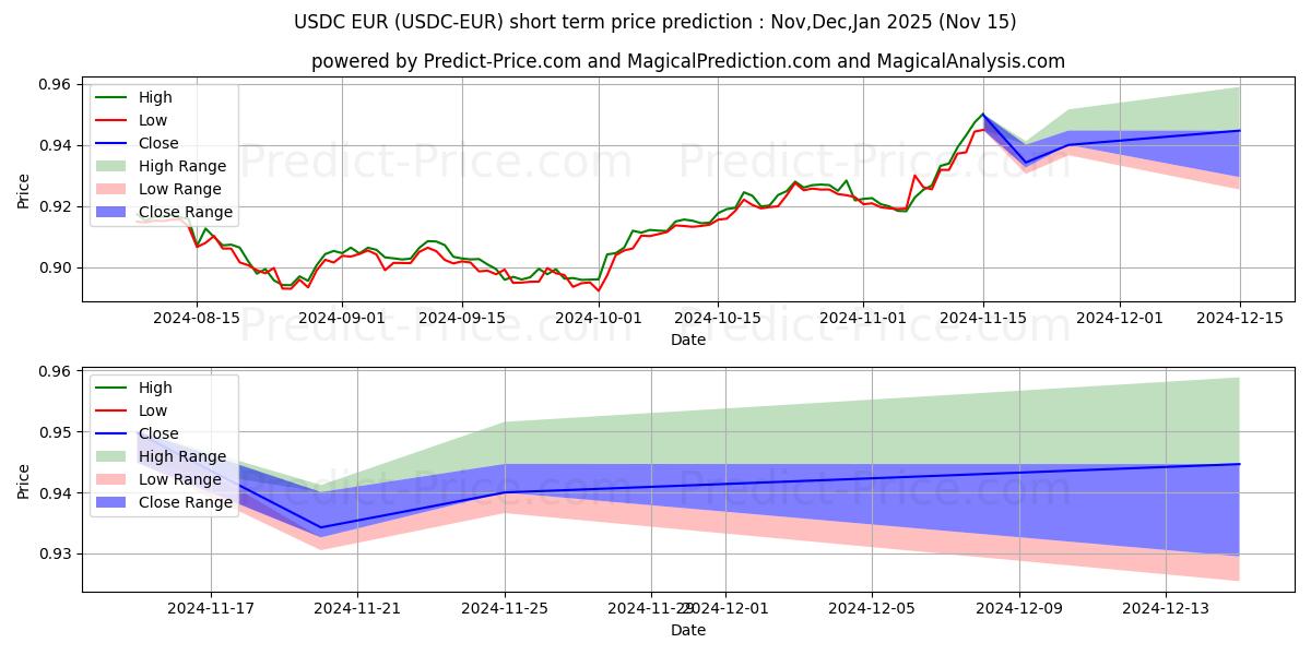 حداکثر و حداقل پیش‌بینی قیمت کوتاه مدت USDCoin EUR برای Dec,Jan,Feb 2025
