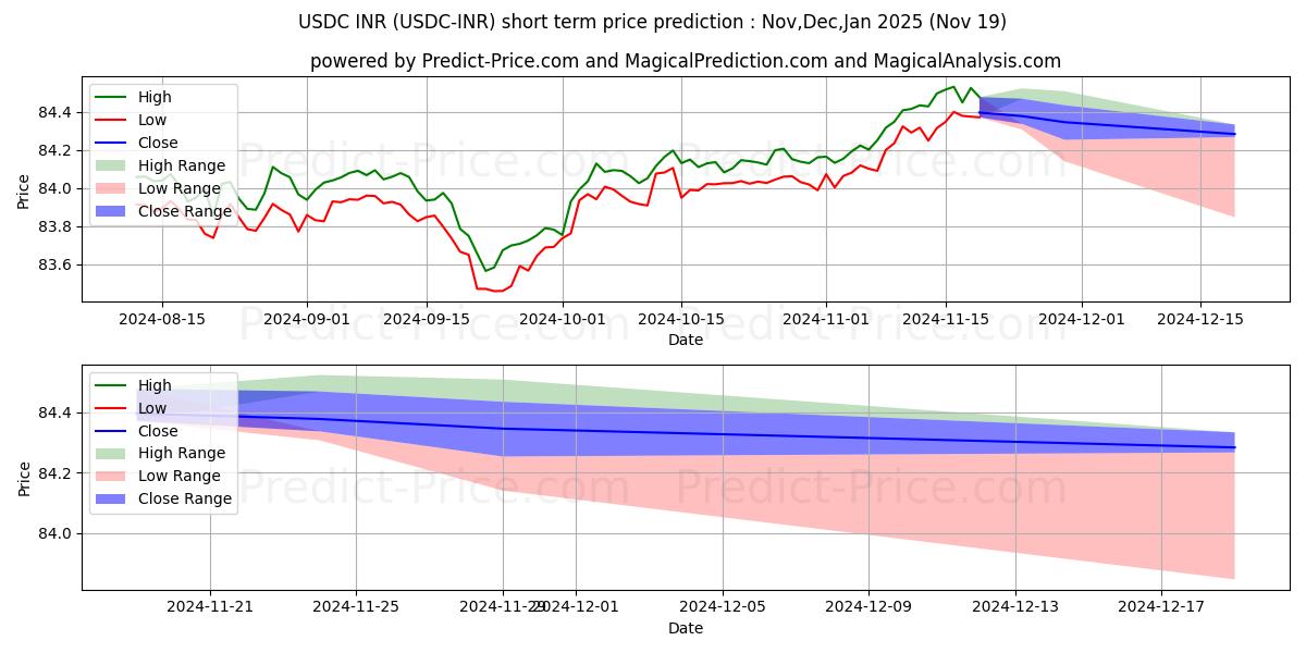 Maximum and minimum USDCoin INR short-term price forecast for Dec,Jan,Feb 2025