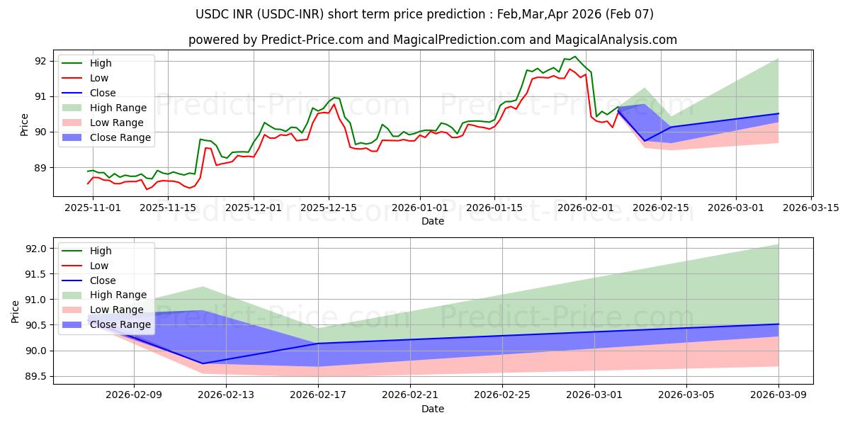 Максимальный и минимальный краткосрочный прогноз цены USDCoin INR для Feb,Mar,Apr 2026